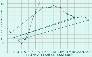 Courbe de l'humidex pour Obersulm-Willsbach