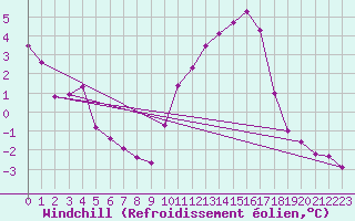 Courbe du refroidissement olien pour Connerr (72)