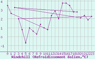 Courbe du refroidissement olien pour Zrich / Affoltern