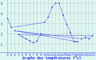 Courbe de tempratures pour Offenbach Wetterpar