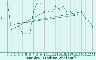 Courbe de l'humidex pour Brilon-Thuelen