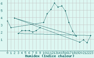 Courbe de l'humidex pour Aigle (Sw)