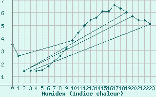 Courbe de l'humidex pour Hoherodskopf-Vogelsberg