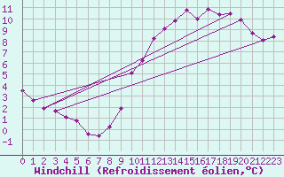 Courbe du refroidissement olien pour Roissy (95)