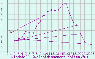 Courbe du refroidissement olien pour Muehldorf