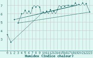 Courbe de l'humidex pour Storkmarknes / Skagen