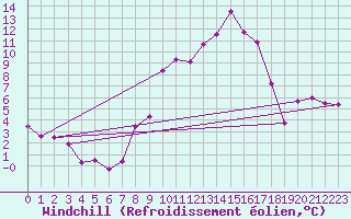 Courbe du refroidissement olien pour Langres (52) 