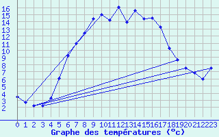 Courbe de tempratures pour Nurmijrvi Geofys Observatorio,