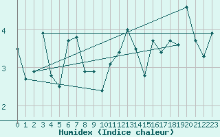 Courbe de l'humidex pour Finsevatn