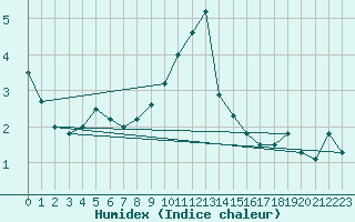 Courbe de l'humidex pour Moleson (Sw)