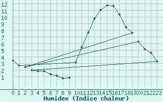 Courbe de l'humidex pour Pointe de Socoa (64)