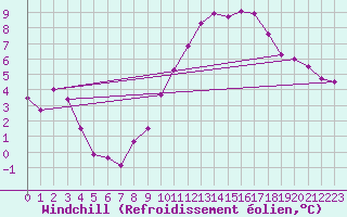 Courbe du refroidissement olien pour Chambry / Aix-Les-Bains (73)