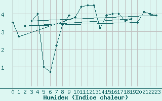 Courbe de l'humidex pour Hanko Tulliniemi