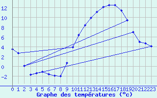 Courbe de tempratures pour Gourdon (46)