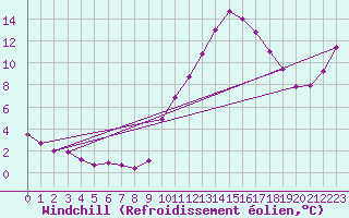 Courbe du refroidissement olien pour Besanon (25)