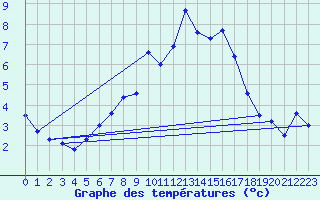 Courbe de tempratures pour Chaumont (Sw)