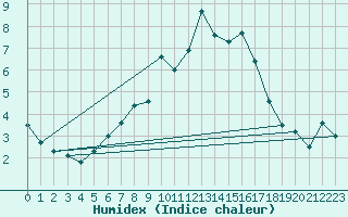 Courbe de l'humidex pour Chaumont (Sw)