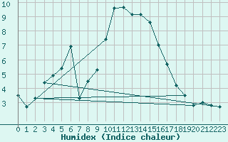 Courbe de l'humidex pour Valbella