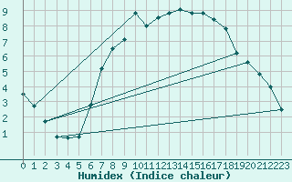 Courbe de l'humidex pour Artern