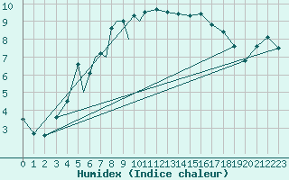 Courbe de l'humidex pour Culdrose
