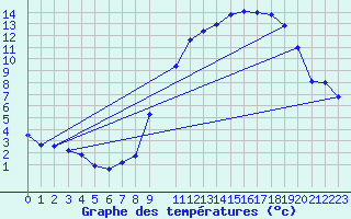 Courbe de tempratures pour Chivres (Be)