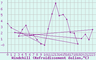 Courbe du refroidissement olien pour Cabestany (66)