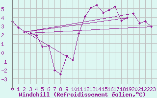 Courbe du refroidissement olien pour Bulson (08)