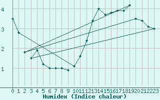 Courbe de l'humidex pour Melun (77)