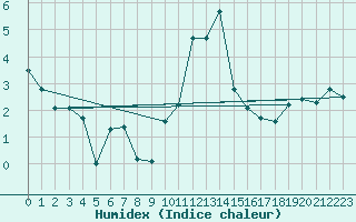 Courbe de l'humidex pour Grimentz (Sw)