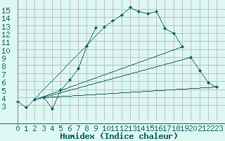 Courbe de l'humidex pour Krangede