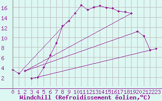 Courbe du refroidissement olien pour Neumarkt