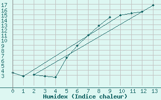 Courbe de l'humidex pour Joseni