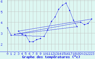 Courbe de tempratures pour Lobbes (Be)