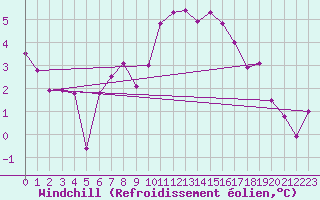 Courbe du refroidissement olien pour Evreux (27)