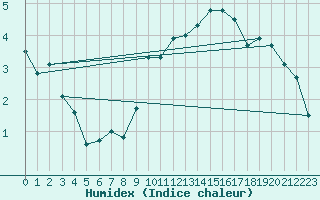 Courbe de l'humidex pour Santa Maria, Val Mestair