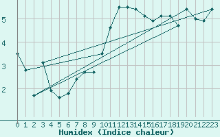Courbe de l'humidex pour Monte Rosa