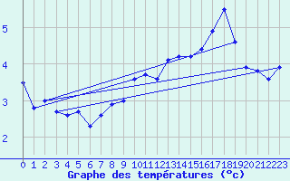 Courbe de tempratures pour Kihnu