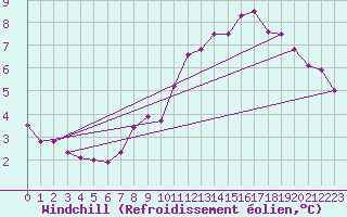 Courbe du refroidissement olien pour Cap Ferret (33)