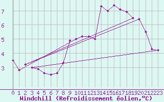 Courbe du refroidissement olien pour Cherbourg (50)
