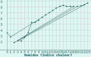 Courbe de l'humidex pour Douzens (11)