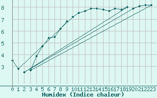 Courbe de l'humidex pour Mende - Chabrits (48)
