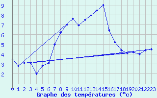 Courbe de tempratures pour La Fretaz (Sw)