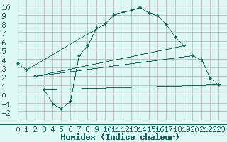 Courbe de l'humidex pour Voorschoten