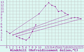 Courbe du refroidissement olien pour Melle (Be)