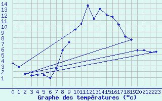 Courbe de tempratures pour Engelberg