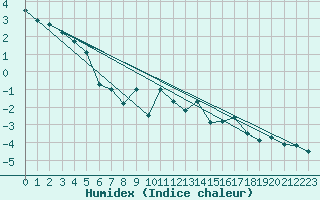 Courbe de l'humidex pour Semenicului Mountain Range