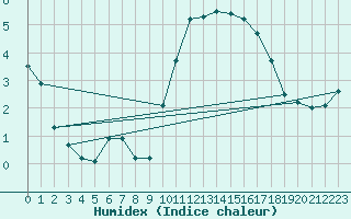 Courbe de l'humidex pour Mullingar