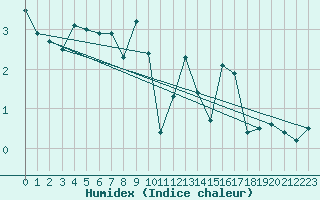 Courbe de l'humidex pour Leutkirch-Herlazhofen