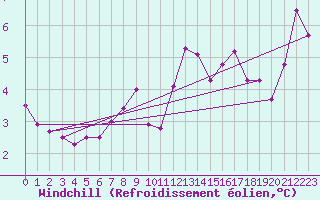 Courbe du refroidissement olien pour Charleville-Mzires (08)