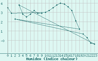 Courbe de l'humidex pour Herstmonceux (UK)